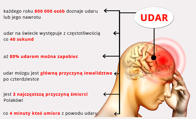 Udar w liczbach